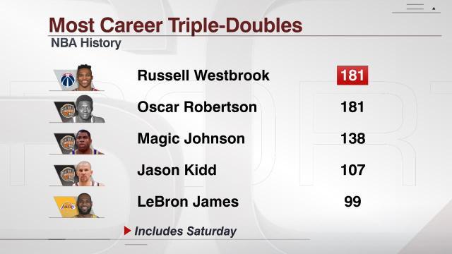 开云体育app-181次三双追平大O！神奇韦少留下一串伟大数据